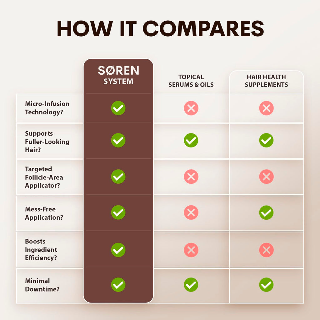 SØREN Micro Infusion Hair Renewal System by SOREN - Saw Palmetto & Peptide Scalp Treatment Kit | Supports Fuller, Thicker-Looking Hair | Gold Microinfuse Applicator (3 Month Supply)